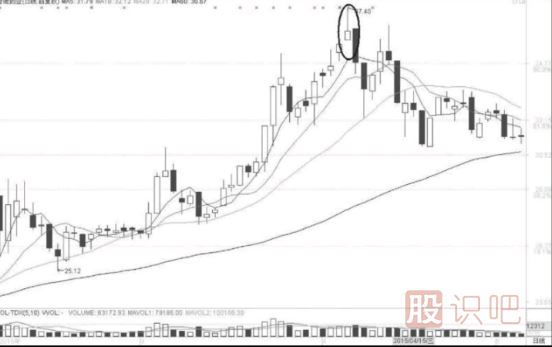倒錘形與射擊之星K線(xiàn)形態(tài)出現后的短線(xiàn)買(mǎi)入機會(huì )