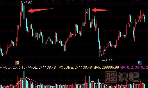 股票最佳賣(mài)點(diǎn)判斷方法