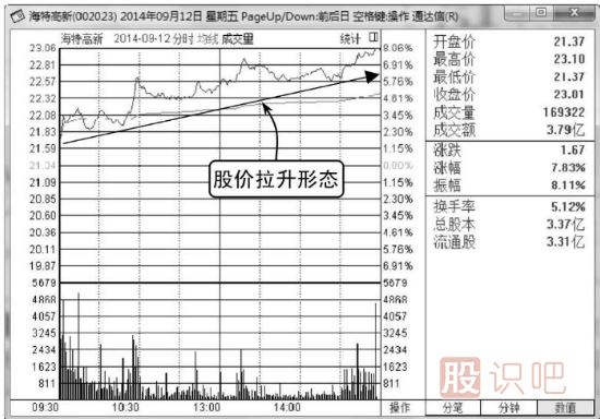 什么樣的分時(shí)圖走勢會(huì )容易上漲