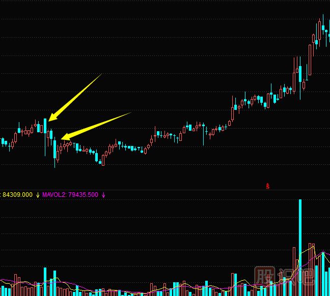 從K線(xiàn)圖形態(tài)看主力莊家試盤(pán)方式