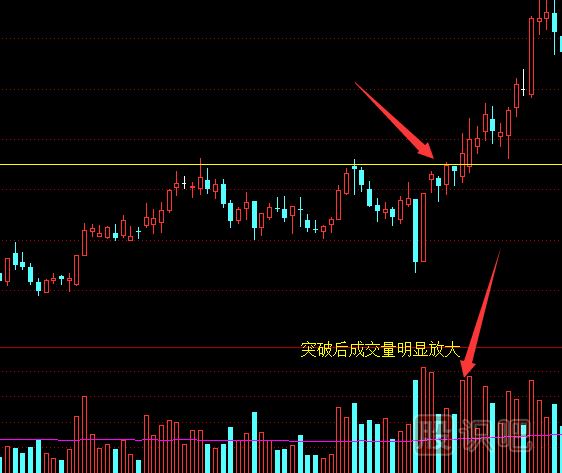 如何從成交量指標中看股價(jià)的真假突破
