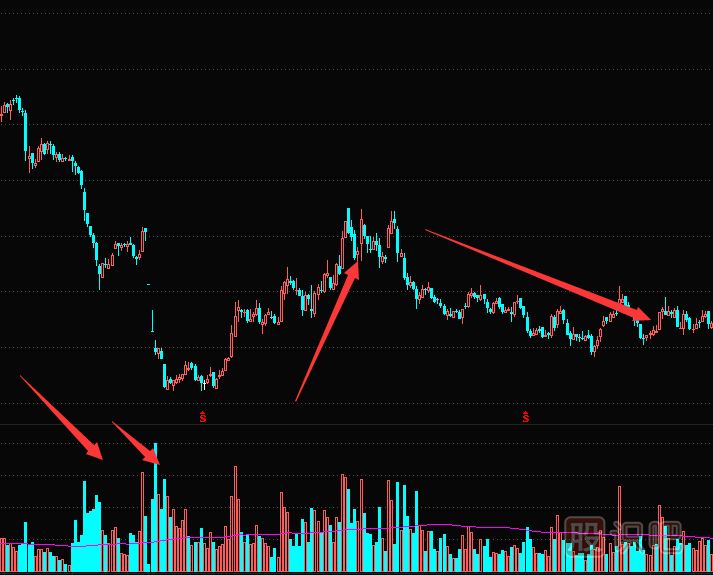 主力為什么還要在底部制造放量下跌？