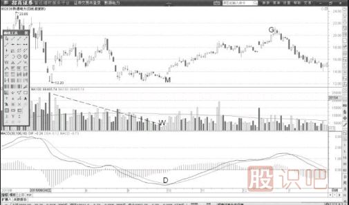 MACD的DIF線(xiàn)與股價(jià)同步觸底形態(tài)