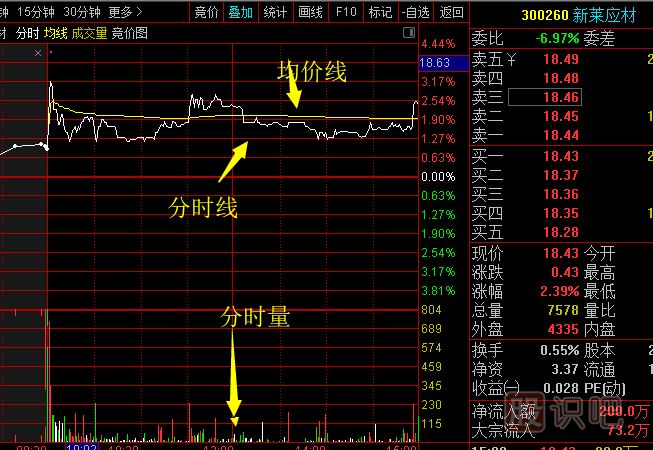 怎么看分時(shí)線(xiàn)與分時(shí)量