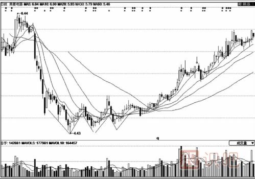 大盤(pán)底部特征的六種形態(tài)