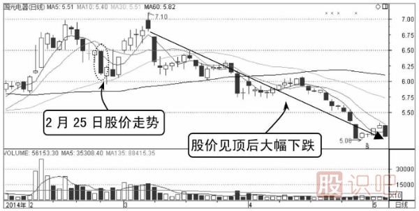 分時(shí)圖圍繞均價(jià)線(xiàn)震蕩是賣(mài)出信號
