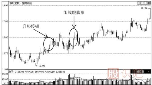 哪些K線(xiàn)圖形態(tài)是停止上漲的信號？