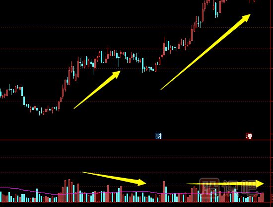 利用成交量來(lái)觀(guān)察股價(jià)變化的奧妙