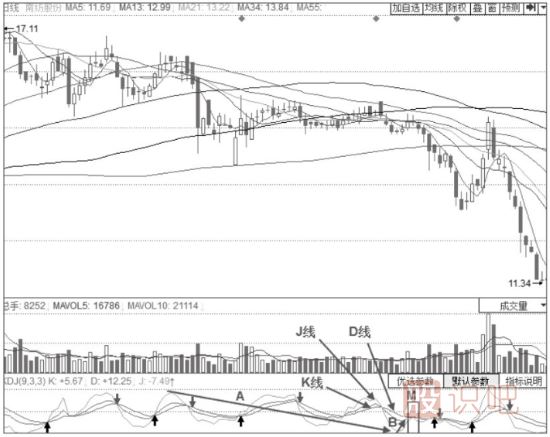 KDJ弱勢賣(mài)出形態(tài)-50線(xiàn)附近的KDJ金叉不叉