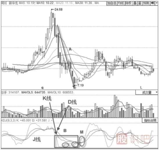 KDJ指標判斷趨勢技巧與策略-50線(xiàn)之下的空頭趨勢