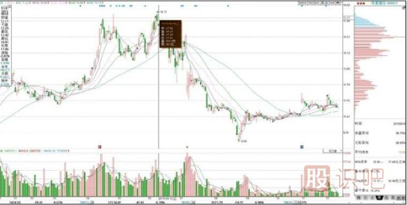 如何看懂籌碼分布圖的移動(dòng)