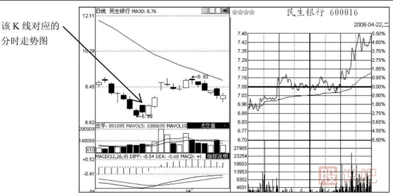 尾盤(pán)走勢分析-之-準備拉升的尾盤(pán)急拉形態(tài)解讀