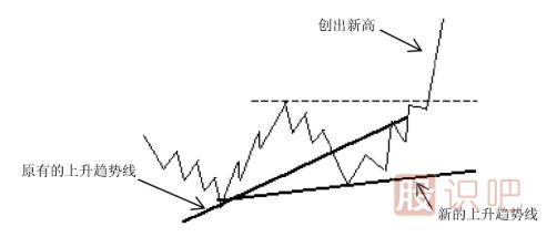 新的上升趨勢線(xiàn)和新的下降趨勢線(xiàn)