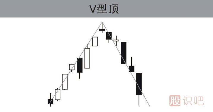 認識<a href=http://www.mztkc.com/cgjq/mc/ target=_blank class=infotextkey>賣(mài)出</a><a href=http://www.mztkc.com/jsfx/K/ target=_blank class=infotextkey>K線(xiàn)</a>形態(tài)-v形頂的形態(tài)