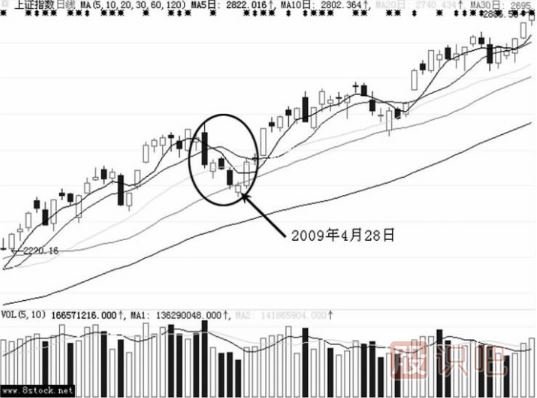 主力洗盤(pán)手法--上漲途中的回調洗盤(pán)