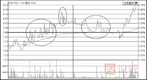 分時(shí)圖走勢上躥下跳走勢形態(tài)解析