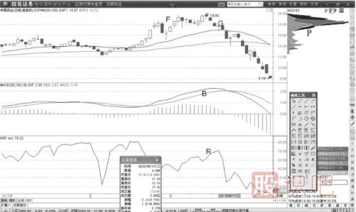 MACD指標背離后的高拋機會(huì )