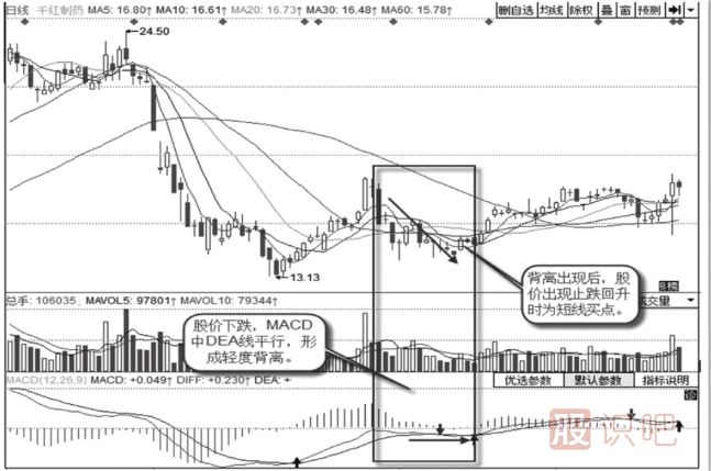 底背離形態(tài)的特征以及應對方法