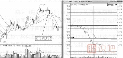 分時(shí)圖出貨的幾種走勢-盤(pán)口語(yǔ)言之利用跌停出貨