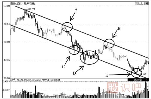 股票上升與下跌（通道線(xiàn)）管道線(xiàn)的應用技巧