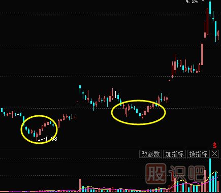 如何判斷股票是不是見(jiàn)底了-如何尋找底部形成的股票