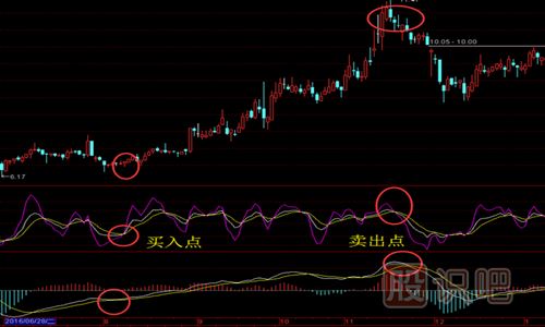 怎么用MACD與KDJ指標結合來(lái)尋找買(mǎi)賣(mài)點(diǎn)