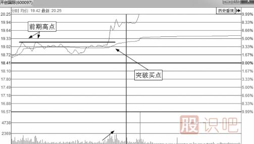 分時(shí)圖最佳買(mǎi)點(diǎn)-突破后的買(mǎi)入技巧