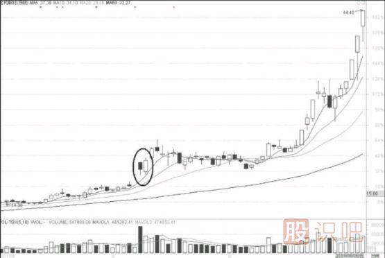 底部低開(kāi)陽(yáng)線(xiàn)上穿陰線(xiàn)與頂部<a href=http://www.mztkc.com/GPRM/sy/1819.html target=_blank class=infotextkey><a href=http://www.mztkc.com/GPRM/sy/1955.html target=_blank class=infotextkey>高開(kāi)</a></a>陰線(xiàn)下插陽(yáng)線(xiàn)的<a href=http://www.mztkc.com/cgjq/dx/ target=_blank class=infotextkey><a href=http://www.mztkc.com/GPRM/sy/1804.html target=_blank class=infotextkey>短線(xiàn)</a></a>機會(huì )