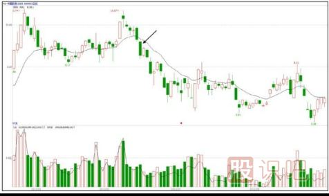 怎么判斷弱勢分時(shí)走勢圖形態(tài)-<a href=http://www.mztkc.com/jsfx/fs/ target=_blank class=infotextkey>分時(shí)圖</a>技術(shù)深度解析