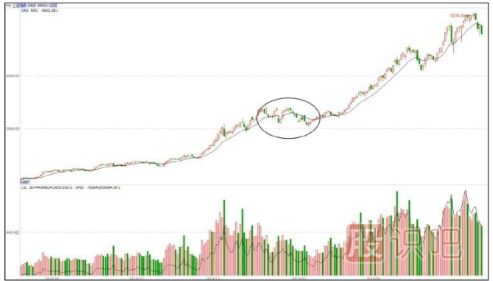個(gè)股洗盤(pán)走勢K線(xiàn)圖案例（圖解）