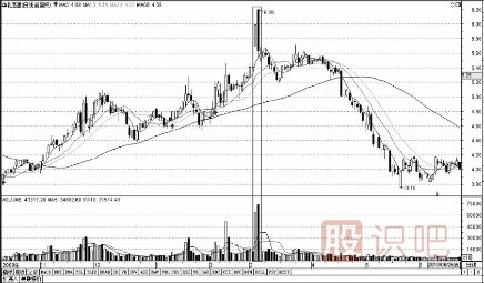 量?jì)r(jià)關(guān)系精講-量縮價(jià)跌-天量天價(jià)-地量地價(jià)形態(tài)介紹