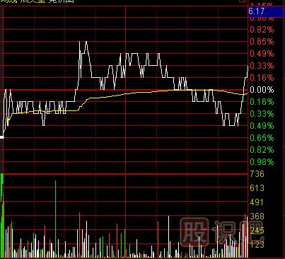 如何分析尾盤(pán)走勢？尾盤(pán)急拉意味著(zhù)什么？