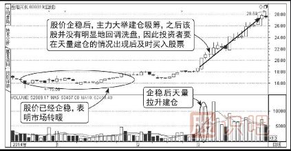 股價(jià)企穩巨量拉高搶籌圖譜
