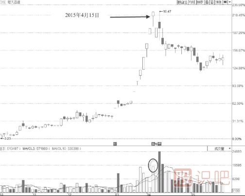 出貨漲停板形態(tài)-早盤(pán)凹型形態(tài)
