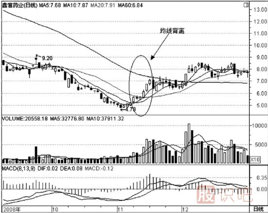 什么是均線(xiàn)背離？如何看均線(xiàn)的背離走勢