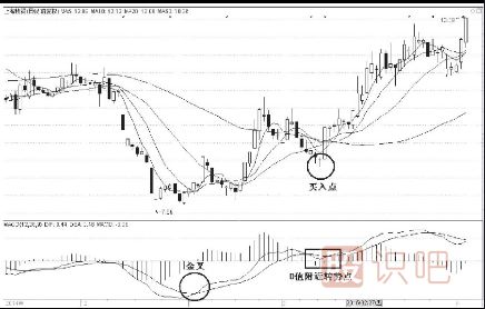 MACD的四種買(mǎi)入形態(tài)-金叉后上行下調再反彈