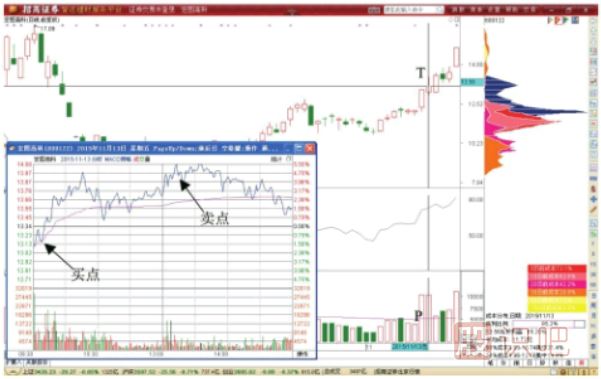 股價(jià)突破后的短線(xiàn)做T快進(jìn)快出交易技巧