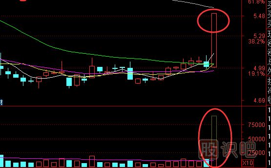 使用均線(xiàn)技巧來(lái)跟莊,尋找有莊的潛力股