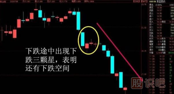 下跌三顆星-看跌K線(xiàn)組合形態(tài)（圖解）