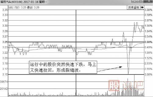 經(jīng)典分時(shí)圖形態(tài)-解析向下突襲的裂縫波