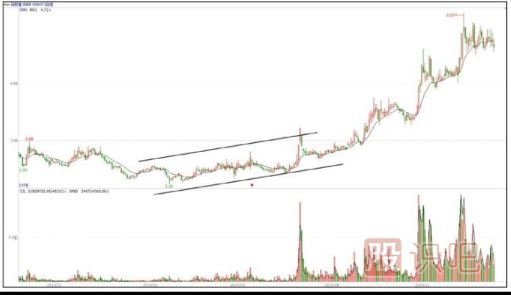 慢牛走勢是主力最佳建倉時(shí)間