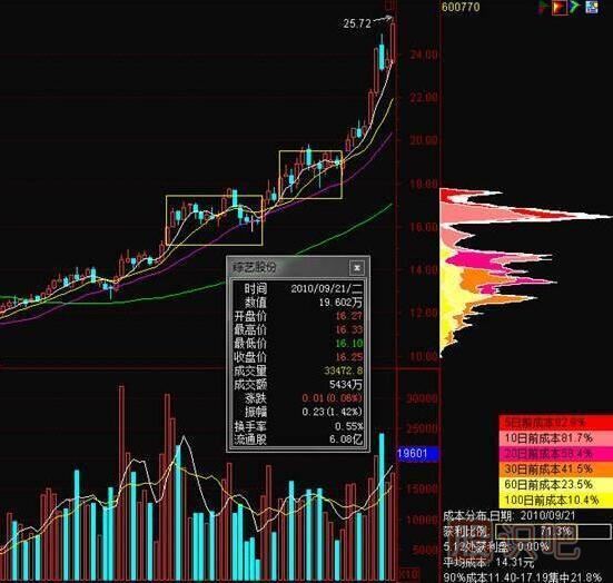 股票買(mǎi)賣(mài)點(diǎn)之籌碼分布買(mǎi)賣(mài)點(diǎn)提示