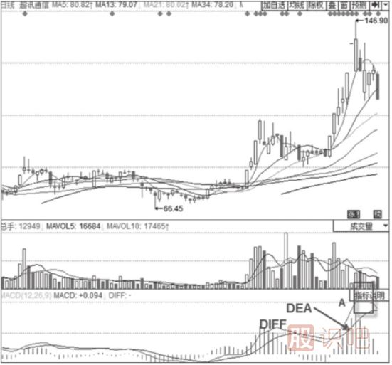 KDJ指標+MACD經(jīng)典賣(mài)出形態(tài)-DIFF高位鈍化+KDJ高位“死叉”形態(tài)