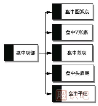 五種盤中底部買入形態(tài)-如何找到<a href=http://www.mztkc.com/GPRM/sy/1390.html target=_blank class=infotextkey>個股</a>盤中的低點買入機會