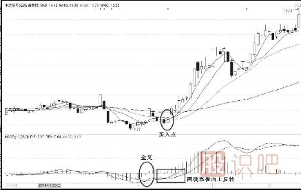MACD的四種買(mǎi)入形態(tài)-金叉后上行下調再反彈