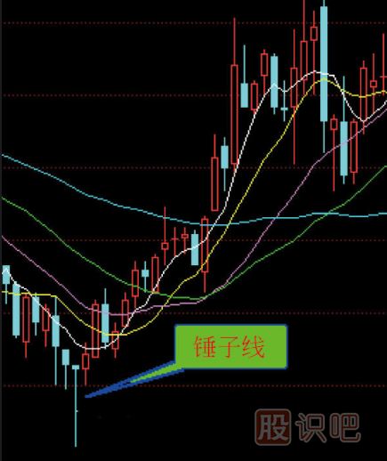 炒股入門(mén)K線(xiàn)圖知識（圖解）