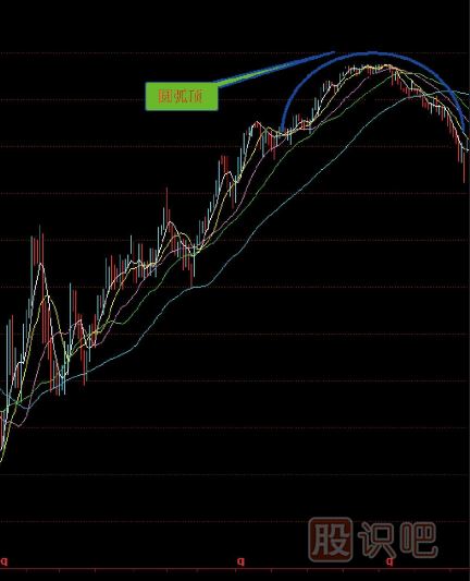 什么是圓弧頂K線(xiàn)形態(tài)-圓弧頂的賣(mài)點(diǎn)K線(xiàn)形態(tài)