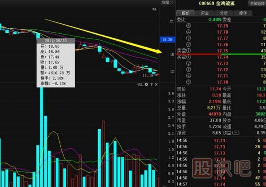 股票莊家出貨比較常見(jiàn)的四種手法，你必須知道。
