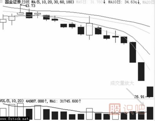主力是如何用跌停進(jìn)行洗盤(pán)的？