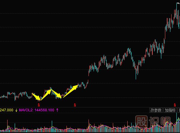 <a href=http://www.mztkc.com/jszb/K/ target=_blank class=infotextkey>K線(xiàn)圖</a>底部形態(tài)--雙重底與三重底形態(tài)實(shí)戰解析